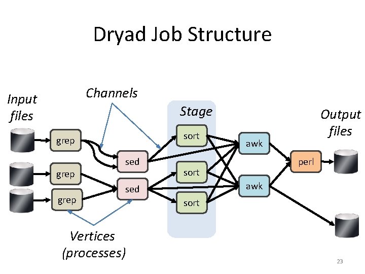Dryad Job Structure Channels Input files Stage sort grep sed awk perl sort awk