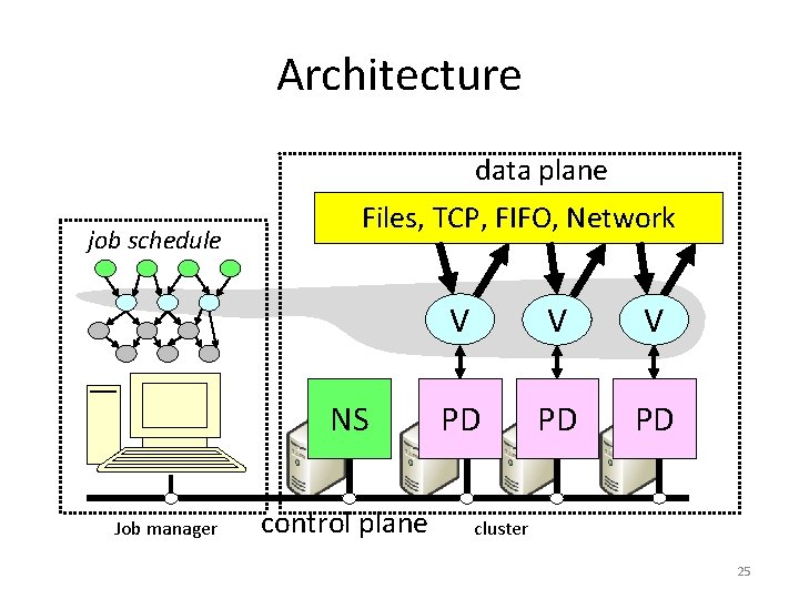 Architecture data plane job schedule Files, TCP, FIFO, Network NS Job manager control plane