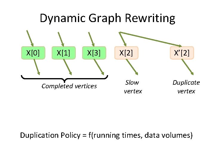 Dynamic Graph Rewriting X[0] X[1] X[3] Completed vertices X[2] Slow vertex X’[2] Duplicate vertex