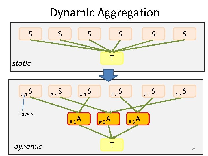 Dynamic Aggregation S S S rack # dynamic S S #3 S #2 S