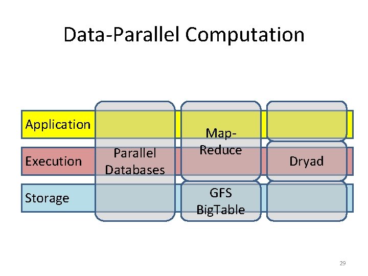 Data-Parallel Computation Application Execution Storage Parallel Databases Map. Reduce Dryad GFS Big. Table 29
