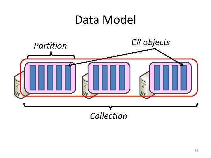 Data Model C# objects Partition Collection 34 