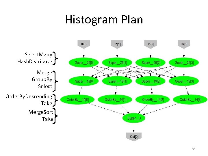 Histogram Plan Select. Many Hash. Distribute Merge Group. By Select Order. By. Descending Take
