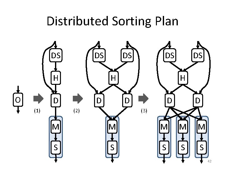 Distributed Sorting Plan DS DS H O DS H D (1) DS D H