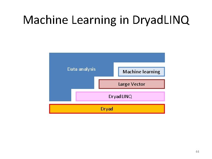 Machine Learning in Dryad. LINQ Data analysis Machine learning Large Vector Dryad. LINQ Dryad