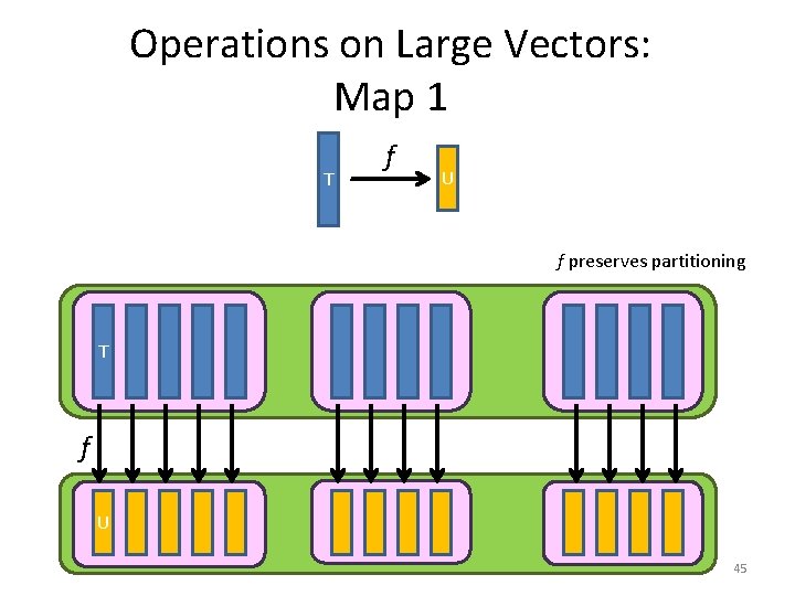 Operations on Large Vectors: Map 1 T f U f preserves partitioning T f