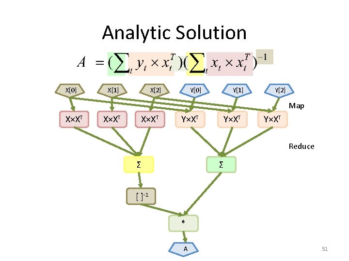 Analytic Solution X[0] X[1] X[2] Y[0] Y[1] Y[2] Map X×XT Y×XT Reduce Σ Σ