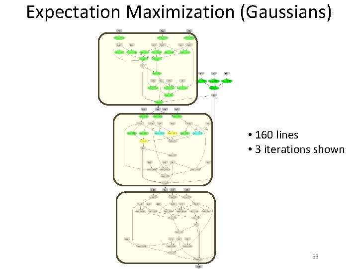Expectation Maximization (Gaussians) • 160 lines • 3 iterations shown 53 