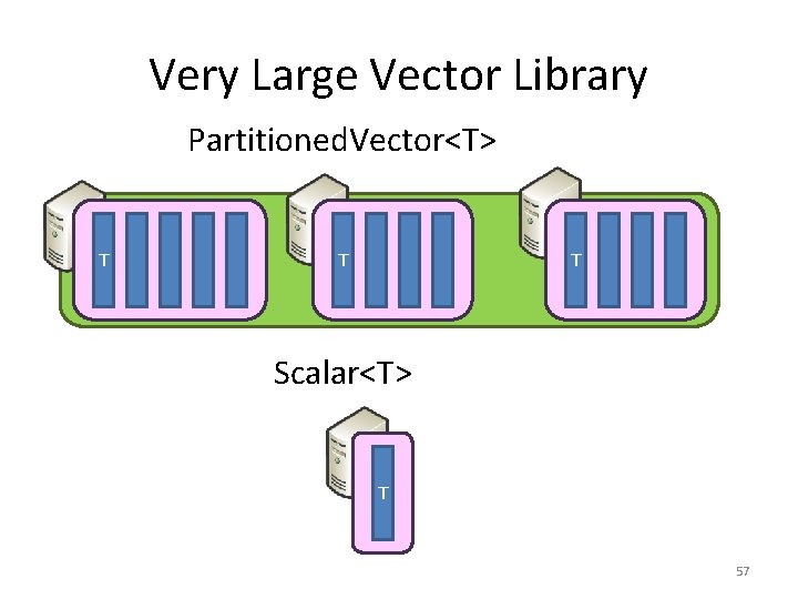 Very Large Vector Library Partitioned. Vector<T> T T T Scalar<T> T 57 