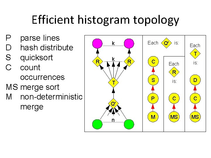 Efficient histogram topology P D S C parse lines hash distribute quicksort count occurrences