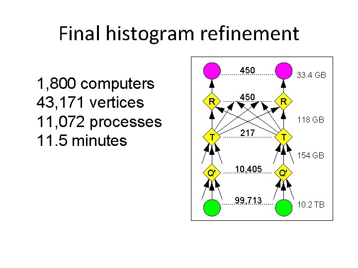 Final histogram refinement 1, 800 computers 43, 171 vertices 11, 072 processes 11. 5