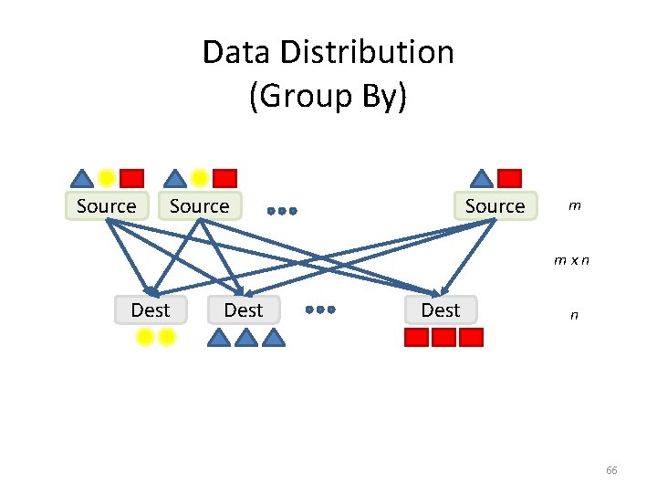 Data Distribution (Group By) Source m mxn Dest n 66 