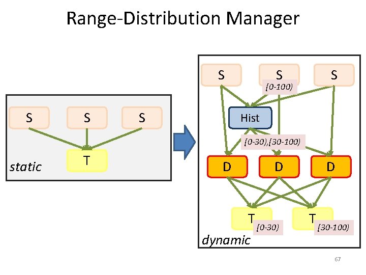 Range-Distribution Manager S S S [0 -100) Hist [0 -30), [30 -100) static T