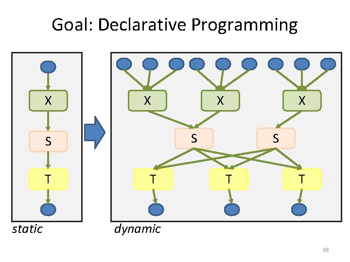 Goal: Declarative Programming X X static X S S T X T S T