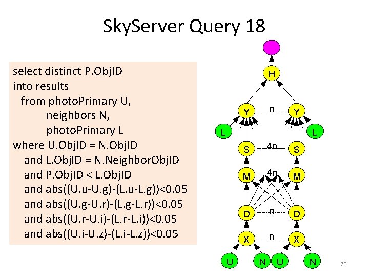 Sky. Server Query 18 select distinct P. Obj. ID into results from photo. Primary