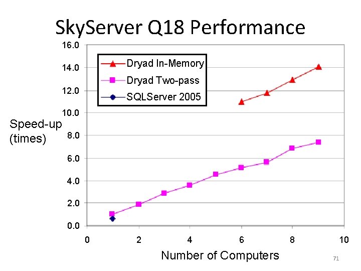 Sky. Server Q 18 Performance 16. 0 Dryad In-Memory 14. 0 Dryad Two-pass 12.