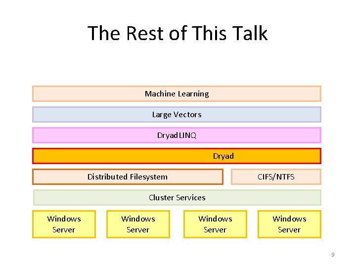 The Rest of This Talk Machine Learning Large Vectors Dryad. LINQ Dryad Distributed Filesystem