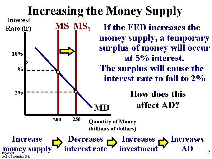 Increasing the Money Supply Interest Rate (ir) MS MS 1 10% 5 % If