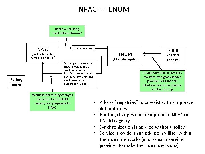 NPAC ENUM Based on existing “well defined format” NPAC All changes sync ENUM (authoritative