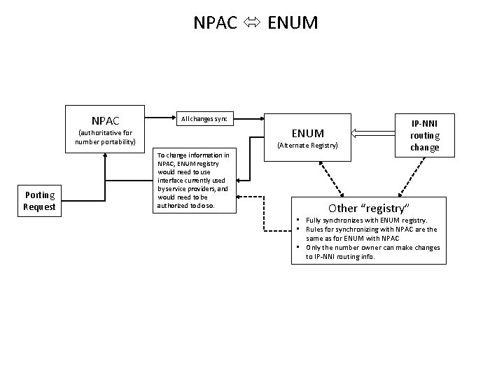 NPAC ENUM NPAC All changes sync ENUM (authoritative for number portability) Porting Request (Alternate