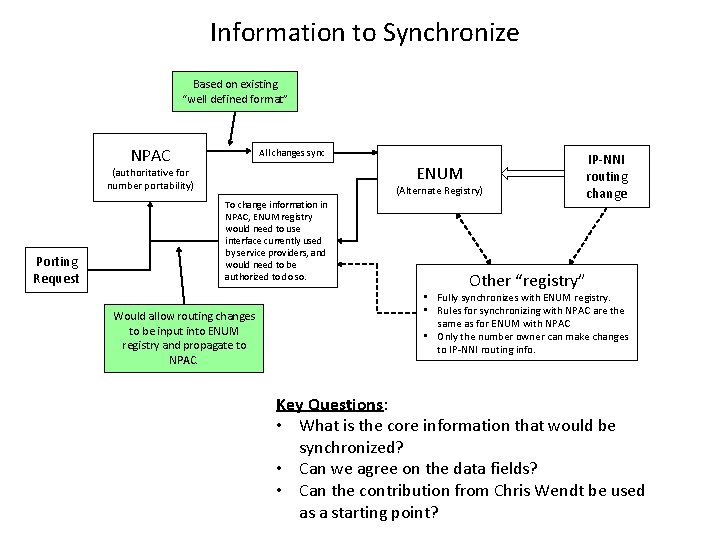 Information to Synchronize Based on existing “well defined format” NPAC All changes sync ENUM