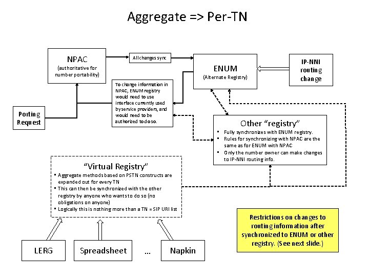 Aggregate => Per-TN NPAC All changes sync ENUM (authoritative for number portability) Porting Request