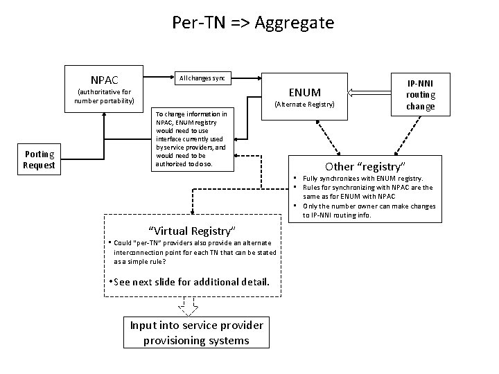 Per-TN => Aggregate NPAC All changes sync ENUM (authoritative for number portability) Porting Request