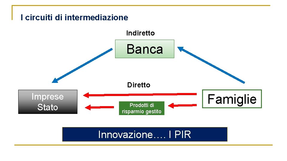 I circuiti di intermediazione Indiretto Banca Diretto Imprese Stato Prodotti di risparmio gestito Innovazione….