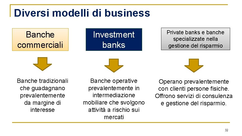 Diversi modelli di business Banche commerciali Banche tradizionali che guadagnano prevalentemente da margine di