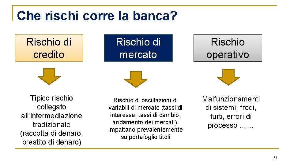 Che rischi corre la banca? Rischio di credito Tipico rischio collegato all’intermediazione tradizionale (raccolta