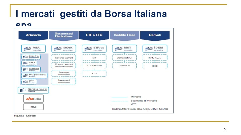 I mercati gestiti da Borsa Italiana spa 53 