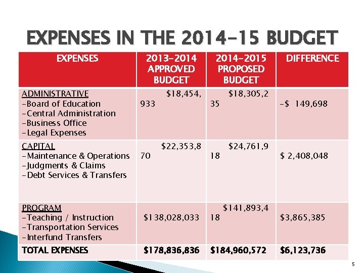 EXPENSES IN THE 2014 -15 BUDGET EXPENSES ADMINISTRATIVE -Board of Education -Central Administration -Business