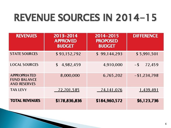 REVENUE SOURCES IN 2014 -15 REVENUES 2013 -2014 APPROVED BUDGET 2014 -2015 PROPOSED BUDGET