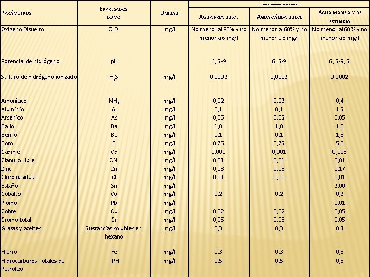 PARÁMETROS Oxígeno Disuelto EXPRESADOS COMO O. D. Potencial de hidrógeno p. H Sulfuro de