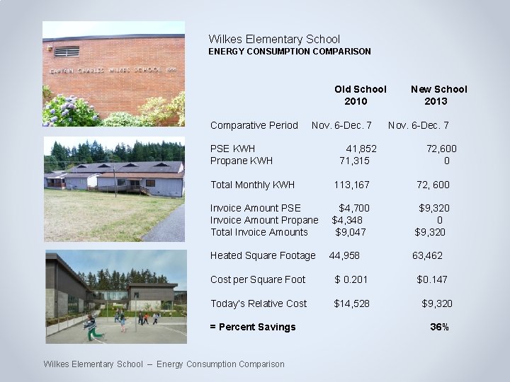 Wilkes Elementary School ENERGY CONSUMPTION COMPARISON Old School 2010 Comparative Period Nov. 6 -Dec.