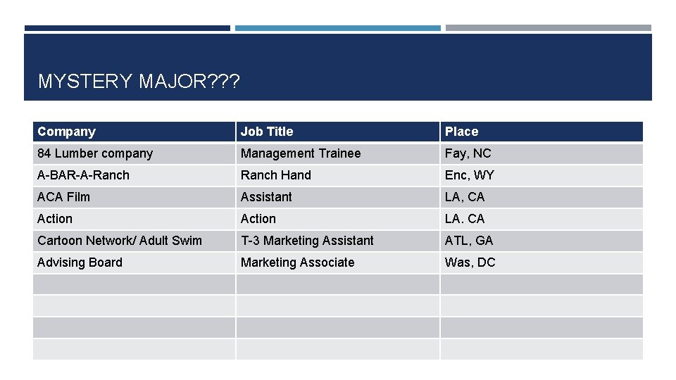MYSTERY MAJOR? ? ? Company Job Title Place 84 Lumber company Management Trainee Fay,