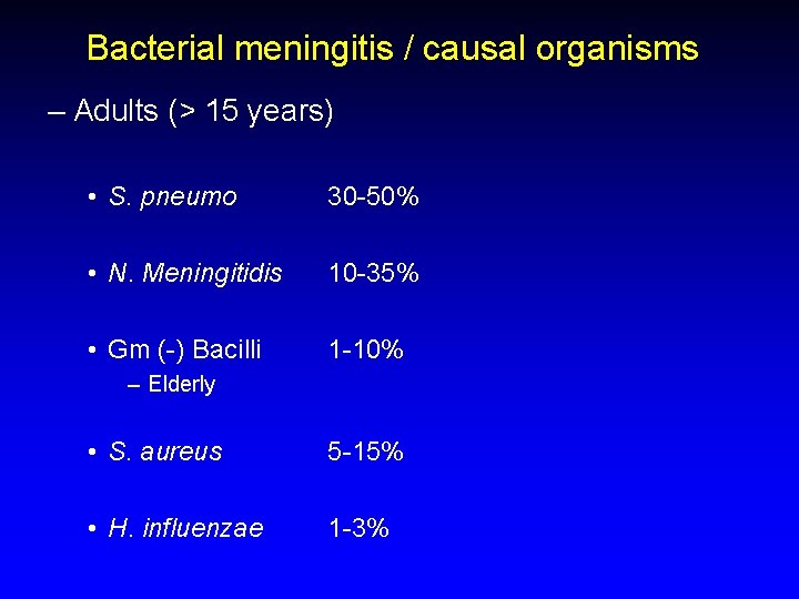 Bacterial meningitis / causal organisms – Adults (> 15 years) • S. pneumo 30