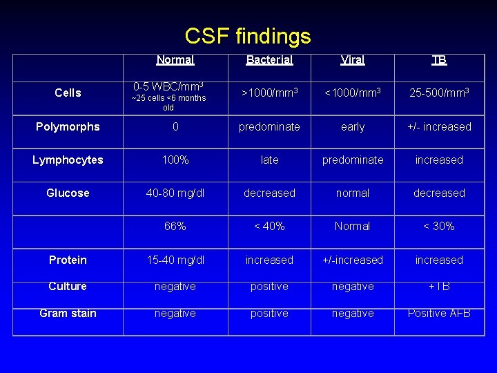 CSF findings Normal Cells 0 -5 WBC/mm 3 ~25 cells <6 months old Bacterial