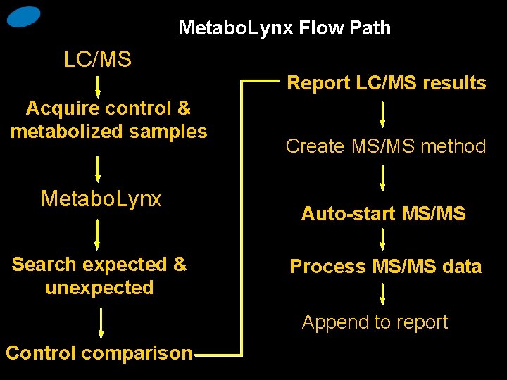 Metabo. Lynx Flow Path LC/MS Report LC/MS results Acquire control & metabolized samples Metabo.