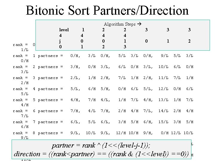 Bitonic Sort Partners/Direction level 1 4 4 j 0 0 partners = 1/L, 2/L