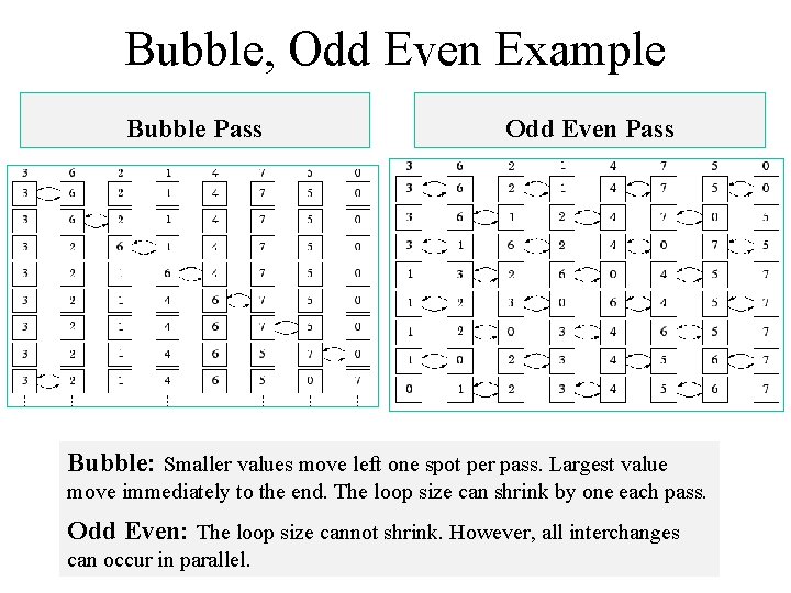 Bubble, Odd Even Example Bubble Pass Odd Even Pass Bubble: Smaller values move left