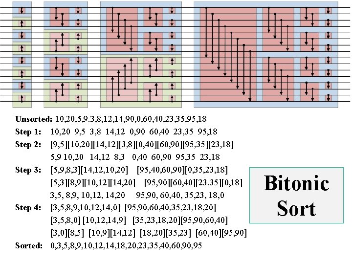 Unsorted: 10, 20, 5, 9. 3, 8, 12, 14, 90, 0, 60, 40, 23,