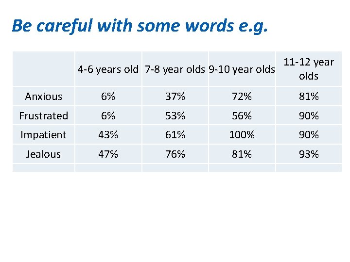 Be careful with some words e. g. 11 -12 year 4 -6 years old