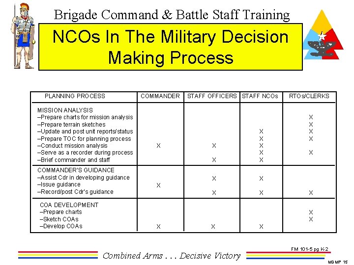 Brigade Command & Battle Staff Training NCOs In The Military Decision Making Process PLANNING