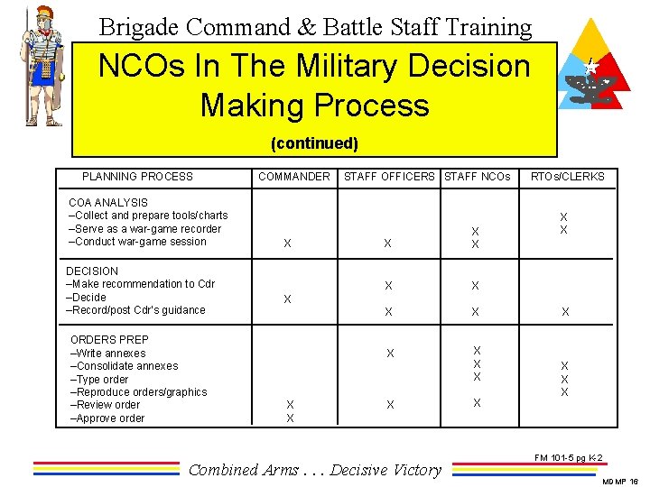 Brigade Command & Battle Staff Training NCOs In The Military Decision Making Process (continued)