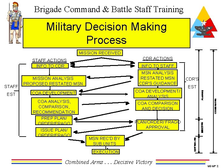 Brigade Command & Battle Staff Training Military Decision Making Process MISSION RECEIVED CDR ACTIONS