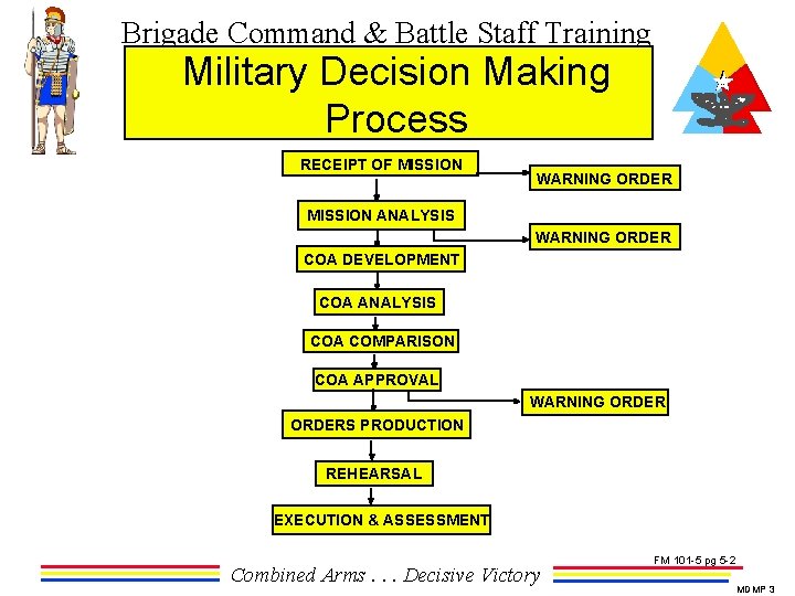 Brigade Command & Battle Staff Training Military Decision Making Process RECEIPT OF MISSION WARNING
