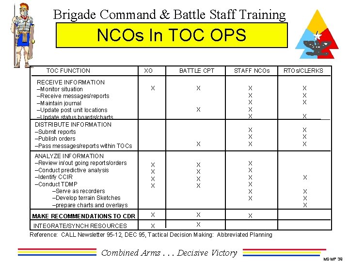Brigade Command & Battle Staff Training NCOs In TOC OPS TOC FUNCTION XO RECEIVE
