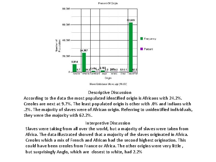 Descriptive Discussion According to the data the most populated identified origin is Africans with
