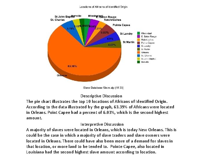 Descriptive Discussion The pie chart illustrates the top 10 locations of Africans of Identified